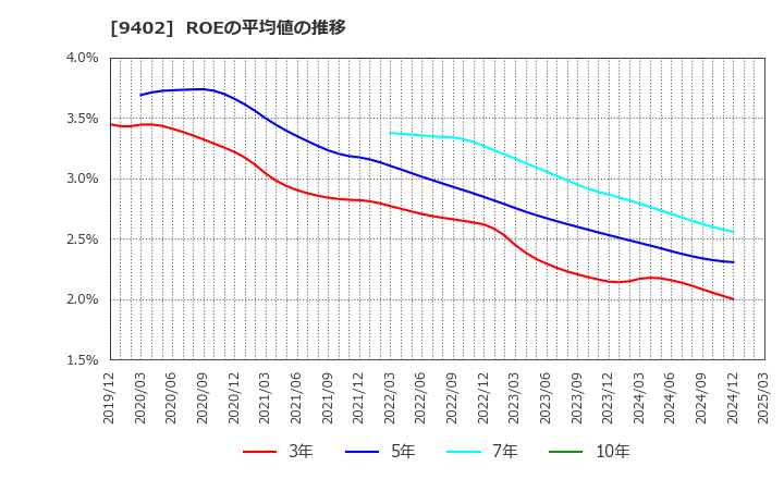9402 中部日本放送(株): ROEの平均値の推移