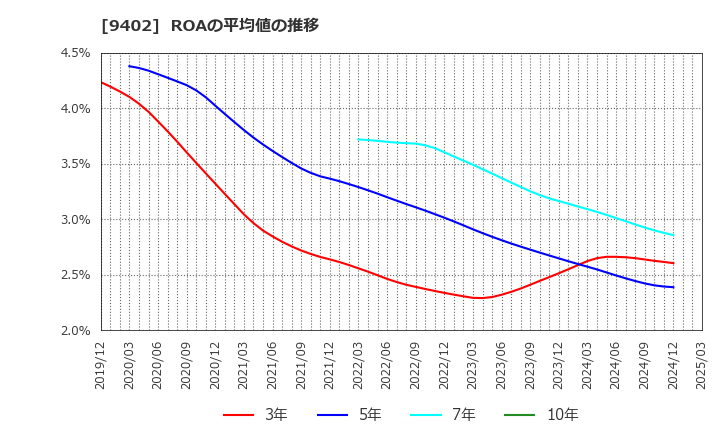 9402 中部日本放送(株): ROAの平均値の推移