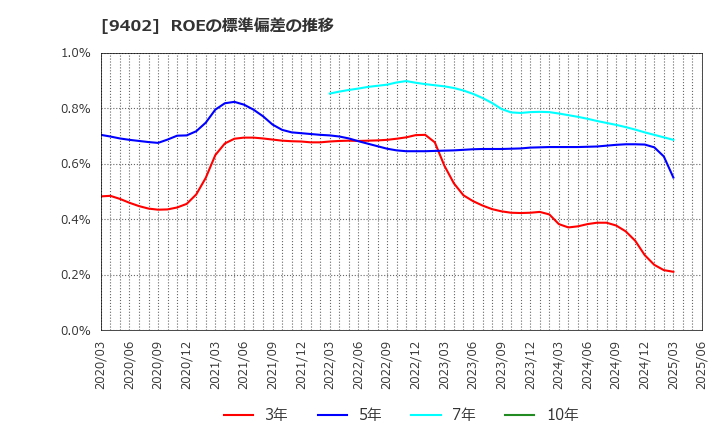 9402 中部日本放送(株): ROEの標準偏差の推移
