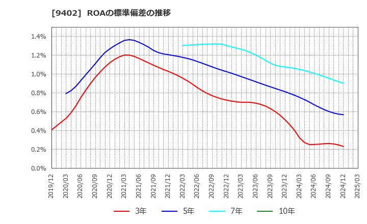 9402 中部日本放送(株): ROAの標準偏差の推移