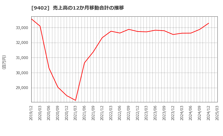 9402 中部日本放送(株): 売上高の12か月移動合計の推移