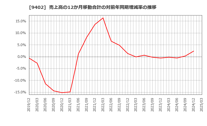 9402 中部日本放送(株): 売上高の12か月移動合計の対前年同期増減率の推移