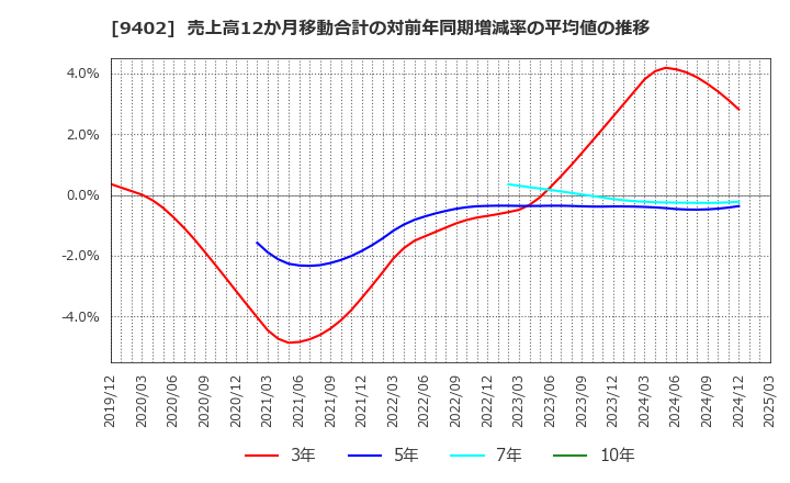 9402 中部日本放送(株): 売上高12か月移動合計の対前年同期増減率の平均値の推移