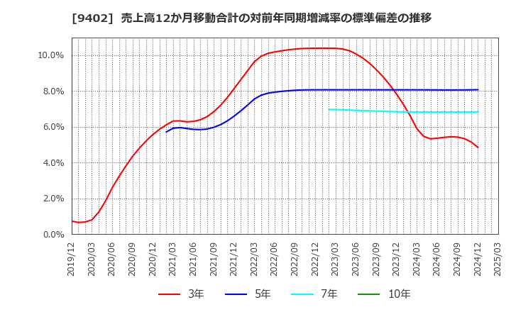 9402 中部日本放送(株): 売上高12か月移動合計の対前年同期増減率の標準偏差の推移