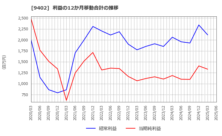 9402 中部日本放送(株): 利益の12か月移動合計の推移