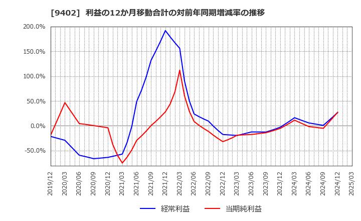 9402 中部日本放送(株): 利益の12か月移動合計の対前年同期増減率の推移