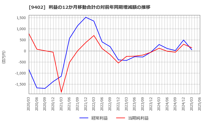 9402 中部日本放送(株): 利益の12か月移動合計の対前年同期増減額の推移