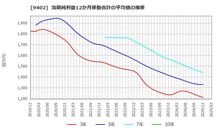 9402 中部日本放送(株): 当期純利益12か月移動合計の平均値の推移