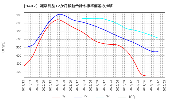 9402 中部日本放送(株): 経常利益12か月移動合計の標準偏差の推移