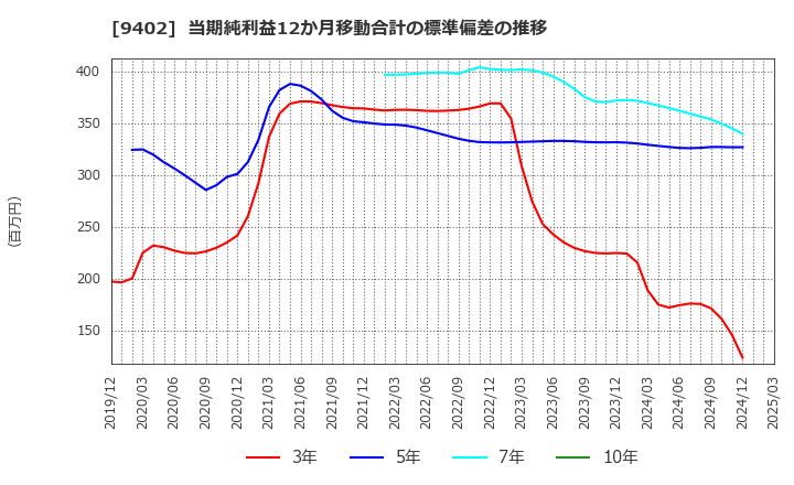 9402 中部日本放送(株): 当期純利益12か月移動合計の標準偏差の推移