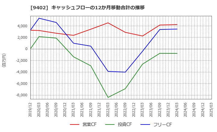 9402 中部日本放送(株): キャッシュフローの12か月移動合計の推移