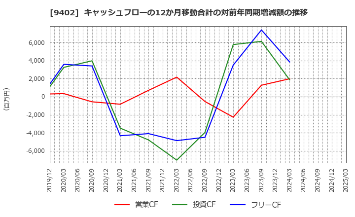 9402 中部日本放送(株): キャッシュフローの12か月移動合計の対前年同期増減額の推移
