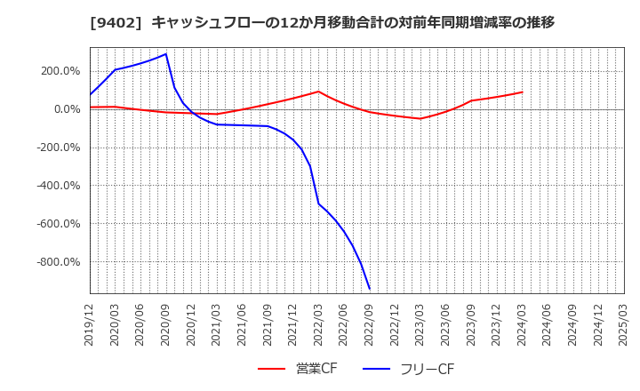 9402 中部日本放送(株): キャッシュフローの12か月移動合計の対前年同期増減率の推移