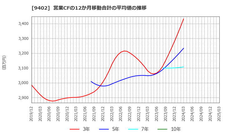 9402 中部日本放送(株): 営業CFの12か月移動合計の平均値の推移