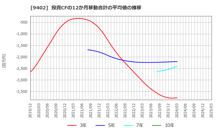 9402 中部日本放送(株): 投資CFの12か月移動合計の平均値の推移