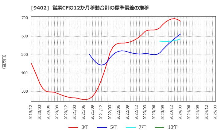 9402 中部日本放送(株): 営業CFの12か月移動合計の標準偏差の推移