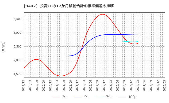 9402 中部日本放送(株): 投資CFの12か月移動合計の標準偏差の推移