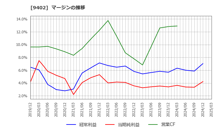 9402 中部日本放送(株): マージンの推移