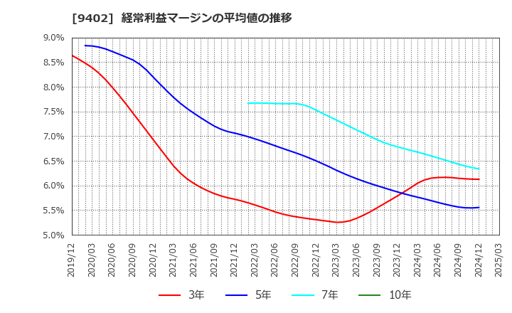 9402 中部日本放送(株): 経常利益マージンの平均値の推移