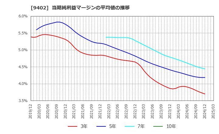 9402 中部日本放送(株): 当期純利益マージンの平均値の推移