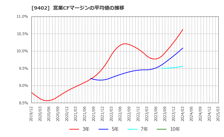 9402 中部日本放送(株): 営業CFマージンの平均値の推移