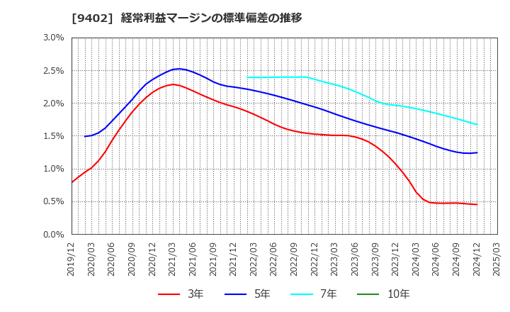 9402 中部日本放送(株): 経常利益マージンの標準偏差の推移