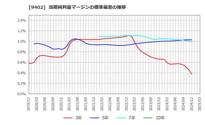 9402 中部日本放送(株): 当期純利益マージンの標準偏差の推移