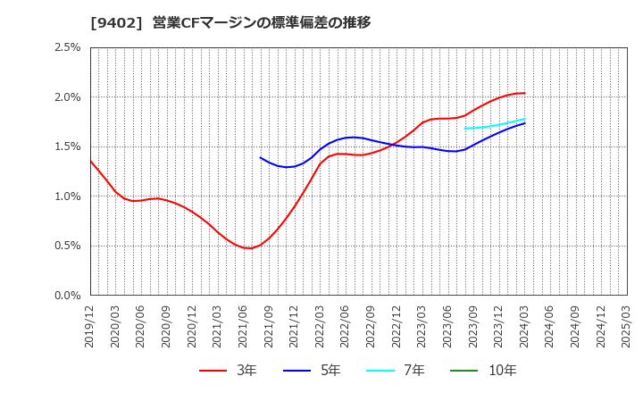 9402 中部日本放送(株): 営業CFマージンの標準偏差の推移
