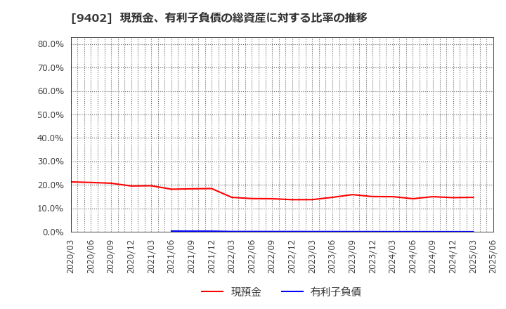 9402 中部日本放送(株): 現預金、有利子負債の総資産に対する比率の推移