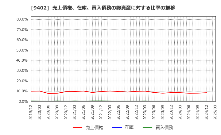 9402 中部日本放送(株): 売上債権、在庫、買入債務の総資産に対する比率の推移