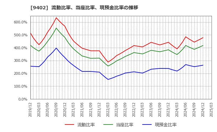 9402 中部日本放送(株): 流動比率、当座比率、現預金比率の推移