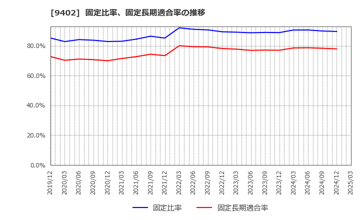 9402 中部日本放送(株): 固定比率、固定長期適合率の推移