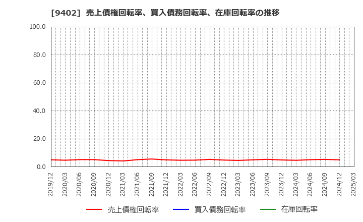 9402 中部日本放送(株): 売上債権回転率、買入債務回転率、在庫回転率の推移