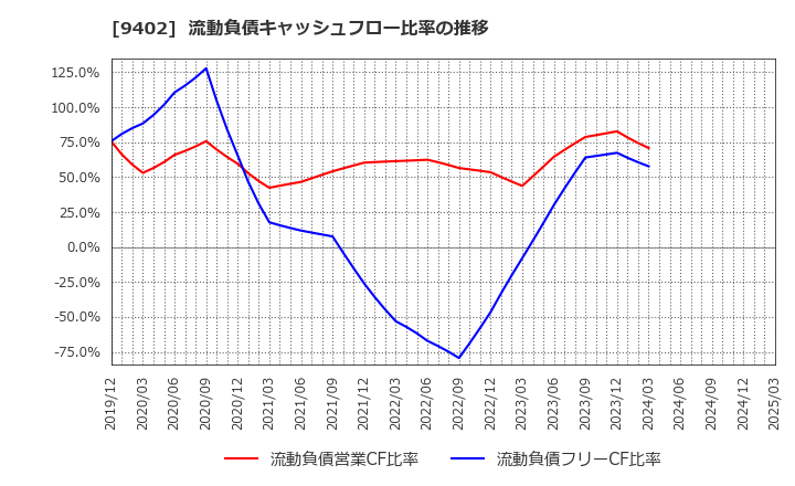 9402 中部日本放送(株): 流動負債キャッシュフロー比率の推移