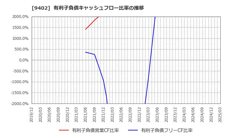 9402 中部日本放送(株): 有利子負債キャッシュフロー比率の推移