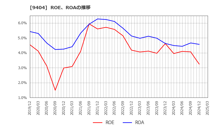 9404 日本テレビホールディングス(株): ROE、ROAの推移