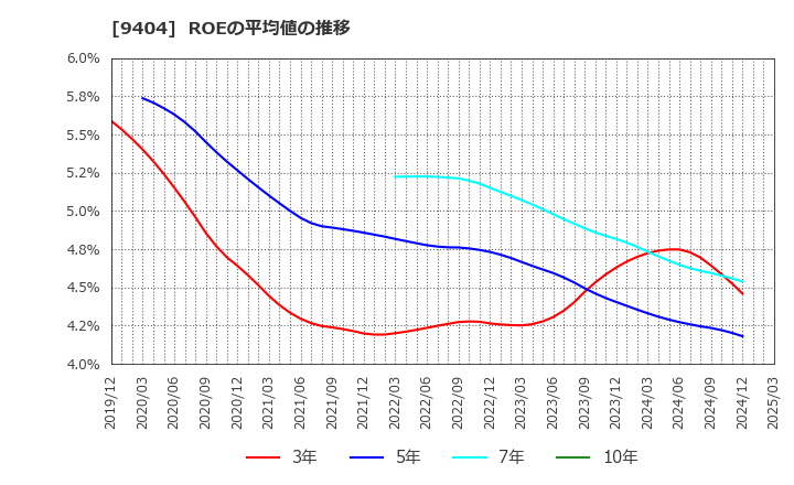 9404 日本テレビホールディングス(株): ROEの平均値の推移