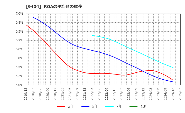 9404 日本テレビホールディングス(株): ROAの平均値の推移