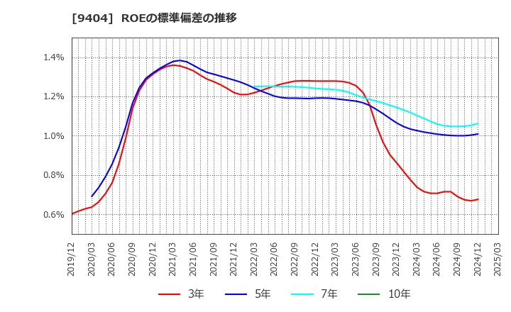 9404 日本テレビホールディングス(株): ROEの標準偏差の推移