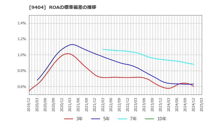 9404 日本テレビホールディングス(株): ROAの標準偏差の推移