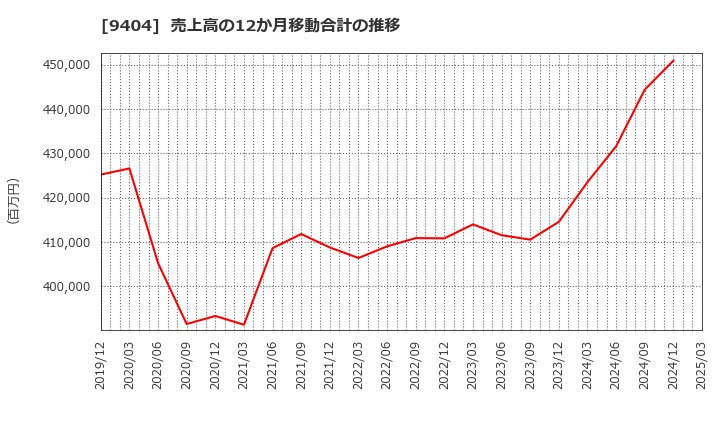 9404 日本テレビホールディングス(株): 売上高の12か月移動合計の推移
