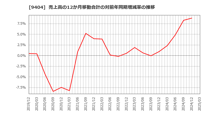 9404 日本テレビホールディングス(株): 売上高の12か月移動合計の対前年同期増減率の推移