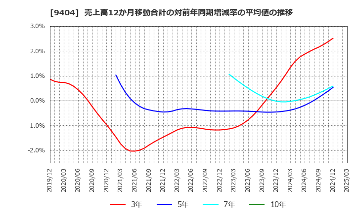 9404 日本テレビホールディングス(株): 売上高12か月移動合計の対前年同期増減率の平均値の推移
