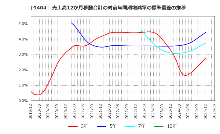 9404 日本テレビホールディングス(株): 売上高12か月移動合計の対前年同期増減率の標準偏差の推移