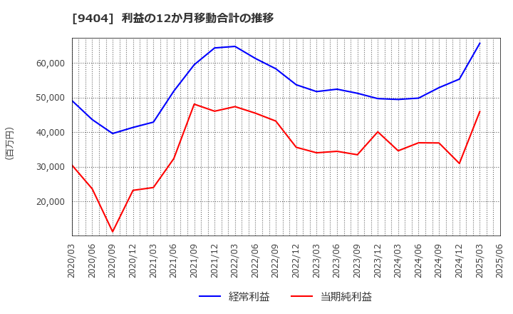 9404 日本テレビホールディングス(株): 利益の12か月移動合計の推移