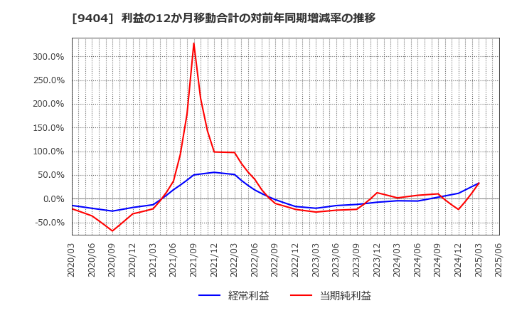 9404 日本テレビホールディングス(株): 利益の12か月移動合計の対前年同期増減率の推移