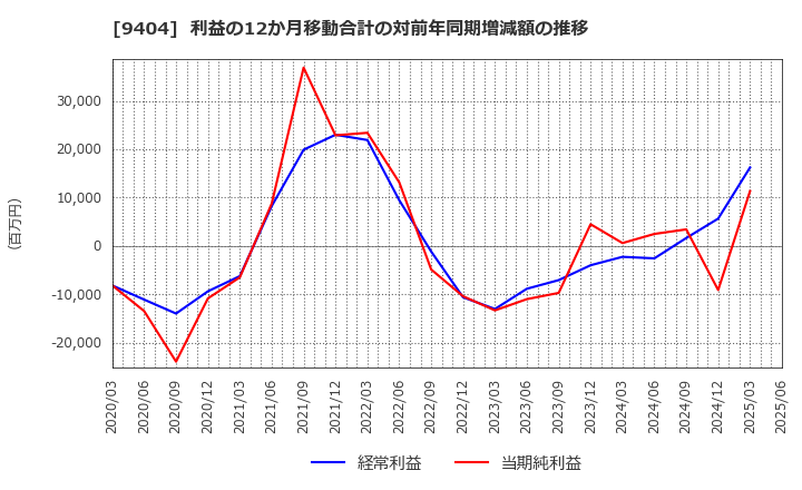9404 日本テレビホールディングス(株): 利益の12か月移動合計の対前年同期増減額の推移