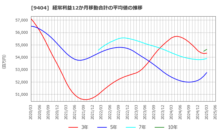 9404 日本テレビホールディングス(株): 経常利益12か月移動合計の平均値の推移