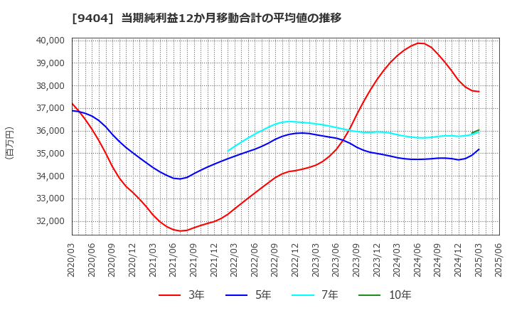 9404 日本テレビホールディングス(株): 当期純利益12か月移動合計の平均値の推移