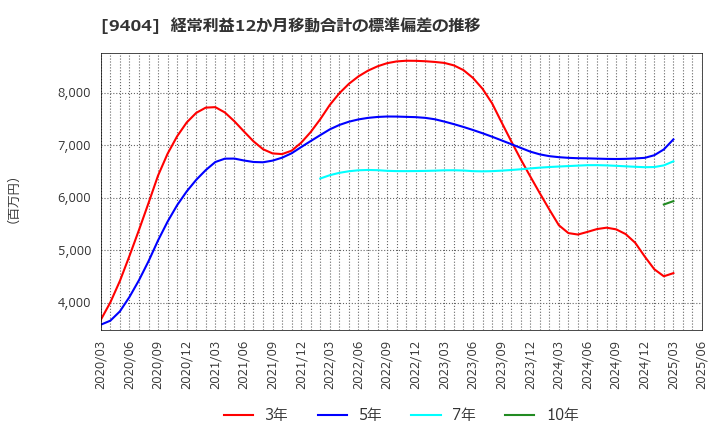 9404 日本テレビホールディングス(株): 経常利益12か月移動合計の標準偏差の推移